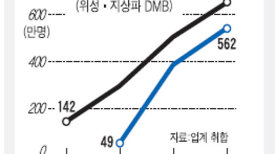 한국인 넷 중 1명 DM족 그들이 문화세상 바꾼다