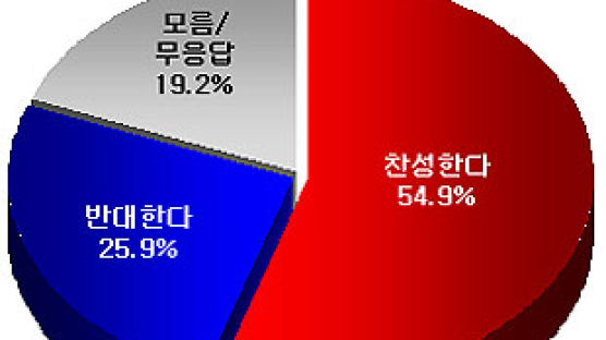 [Joins풍향계] "장병두 할아버지 선처를" 54.9%
