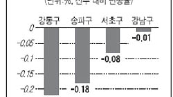 [매매시황] 강동·송파·서초 등 분양권값도 약세