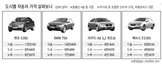 1억 수입차 마진 2900만원 '과시 마케팅' 한국은 봉 | 중앙일보