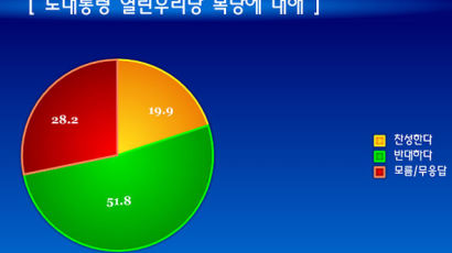 [Joins풍향계] "노대통령 열린우리당 복당 반대" 51.8%