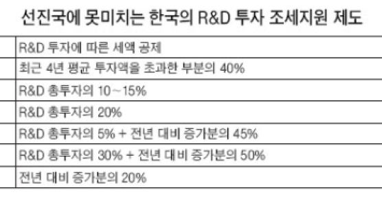 R&D 막는 'R&D 세제'