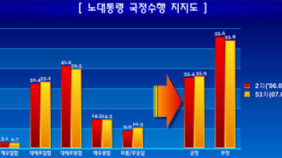[Joins풍향계] 노대통령 국정수행 지지도 1년새 35.4%→ 35.9% 상승