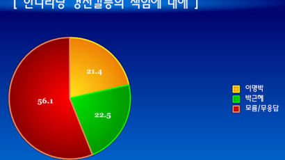 [Joins풍향계] "한, 당내 갈등 책임 '이명박 21.4%', '박근혜 22.5%'"