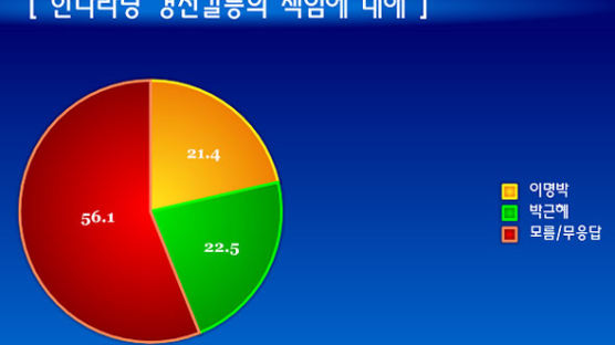 [Joins풍향계] "한, 당내 갈등 책임 '이명박 21.4%', '박근혜 22.5%'"