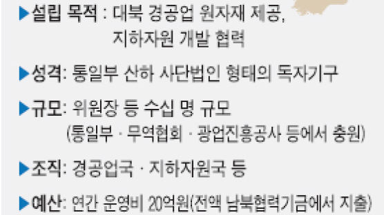 통일부, 740억 대북 지원 위해 별도 조직 신설