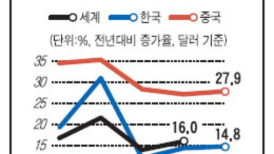 맥못추는 '수출 한국'