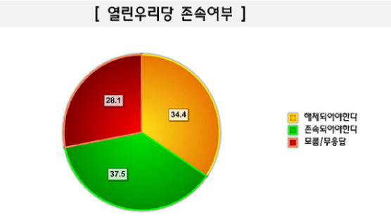 [Joins풍향계] 열린우리당 '해체되어야' 34.4% '존속되어야' 37.5%