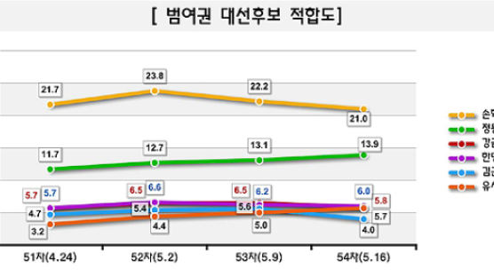 [Joins풍향계] 범여권 대선후보 적합인물, '손학규' 21.0% '정동영' 13.9%