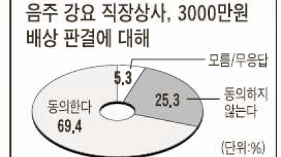 [풍향계] "술 강요한 상사 배상 판결 환영" 70%