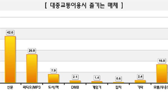 [Joins풍향계] "출퇴근길에 신문 본다" 42.6%