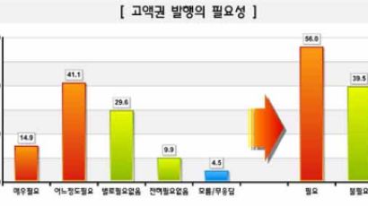 [Joins풍향계] "5만원, 10만원 고액권 발행 찬성" 56.0%