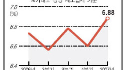 이자 장사에 펀드 수수료까지 … 금융업 순익 59% ↑