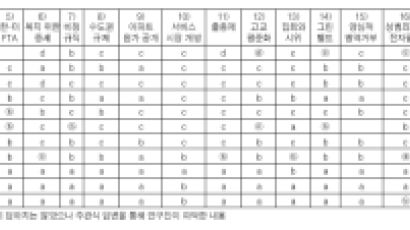 대선 주자·지지자 이념적으로 '닮은꼴'