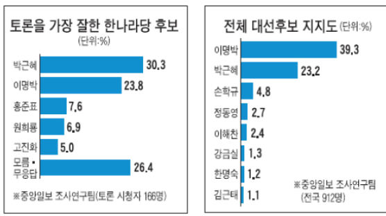 "토론 잘했다" 박 30% 이 24% 후보 지지도 이 39% 박 23%