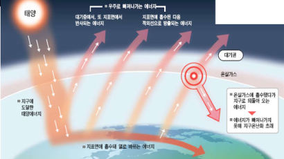 [2015지구,갈림길에서다] 카트리나급 '수퍼 태풍' 한국에도 상륙 주의보