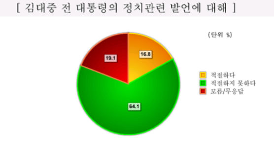[Joins풍향계] "DJ '훈수 정치' 부적절" 64.1%