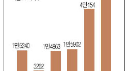 건설사들 상한제 앞두고 분양 일정 앞당기기 경쟁