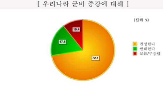 [Joins풍향계] "지속적인 군비증강 찬성" 72.1%