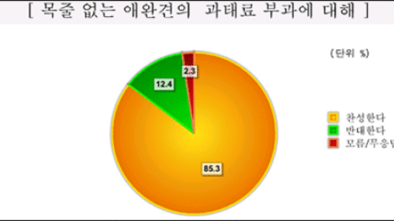 [Joins풍향계] "목줄 없는 애완견 과태료 부과 찬성" 85.3%