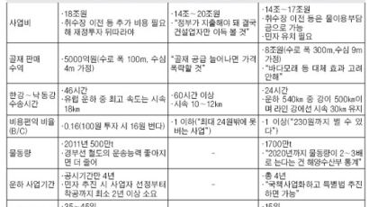 국책기관 3곳 '한반도 대운하 타당성 보고서' 논란