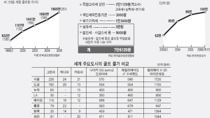 한국 너무 비싸다 ⑤ 골프 비용 세계 최고 수준