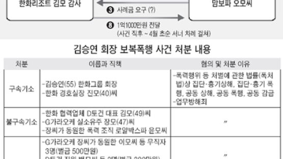 김승연 회장, 조폭 두목에 1억1000만원 줬다