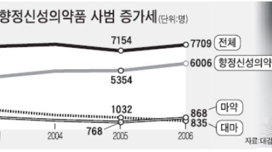 국제마약단 '코리안 루트' 노린다