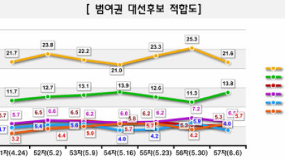 [Joins풍향계] 범여권 차기대선 적합 후보 '손학규'21.6% > '정동영'13.8%