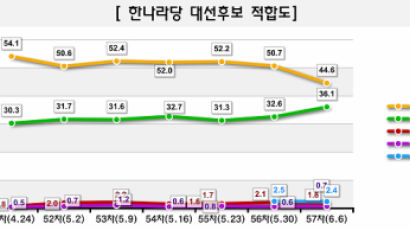 [Joins풍향계] 한나라 차기대선 적합후보 '이명박' 44.6% > '박근혜' 36.1%