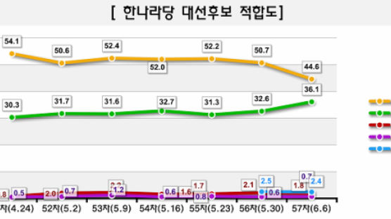 [Joins풍향계] 한나라 차기대선 적합후보 '이명박' 44.6% > '박근혜' 36.1%