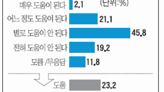 [풍향계] "동탄 신도시 집값 안정에 도움 안될 것" 65%