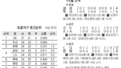 안경현의 뚝심, 10회 끝내기타 … 김상현 7년 만에 첫 승