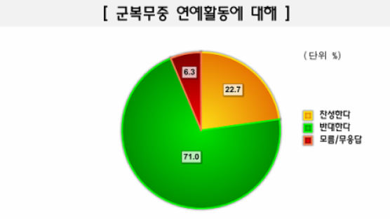 [Joins풍향계] "연예인 군 복무중 연예활동 반대" 71.0%