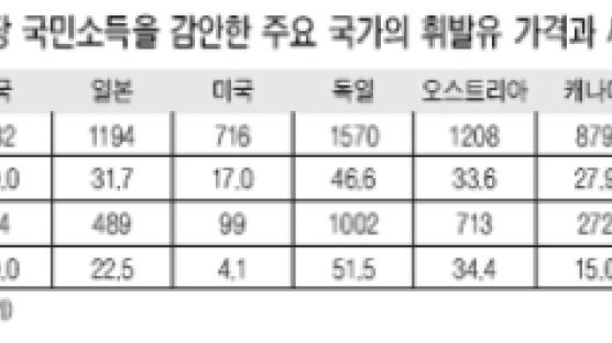 1L= 1800원 육박 '기름값 폭탄'