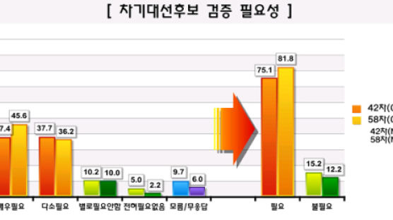 [Joins풍향계] "차기대선후보 검증 필요" 81.8%