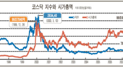 코스닥, 투기장 벗어나나