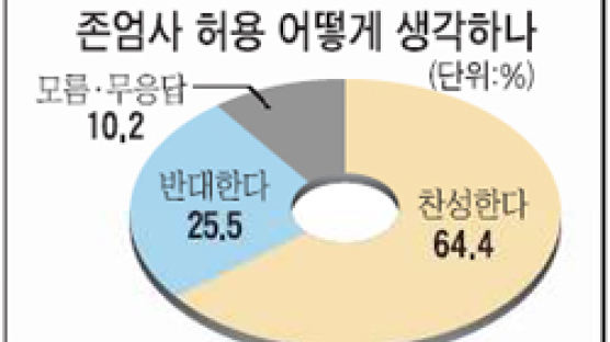[풍향계] "존엄사 허용해야" 64%