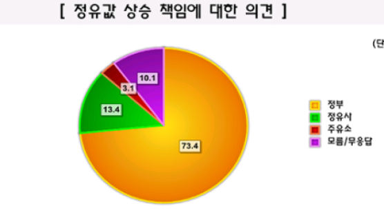 [Joins풍향계] 정유값 상승 책임은 정부 73.4%