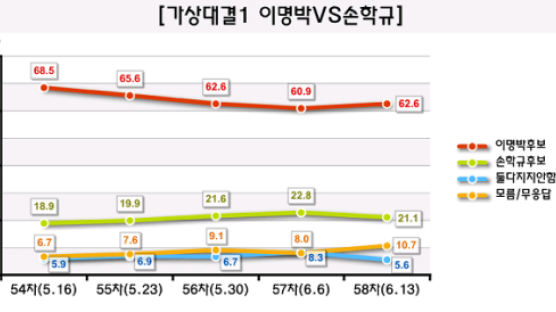 [Joins풍향계] 대선후보 가상대결 이명박 62.6% > 손학규 21.1%