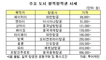 할인항공권 봇물...中 9만원·유럽 40만원대 | 중앙일보