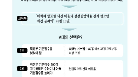 "수능 5개월밖에 안 남았는데 내신 비중 높이라니 … "