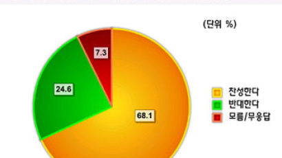 [Joins풍향계] "군가산점 재추진 찬성한다" 68.1%