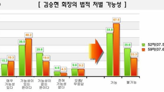 [Joins풍향계] "김승연 회장, 법적 처벌 가능성 있다" 67.5%