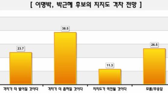 [Joins풍향계] "李-朴 지지도 격차 더 좁혀질 것" 38.5%