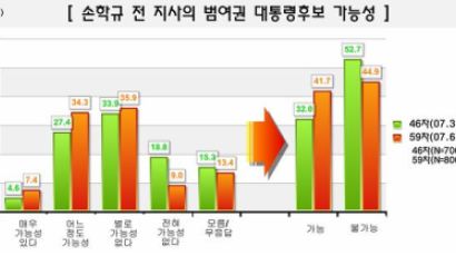 [Joins풍향계] "손학규, 범여권 대선후보 '가능"' 41.7%