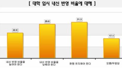[Joins풍향계] "내신 반영비율 현행유지+낮춰라" 60.9%