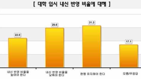 [Joins풍향계] "내신 반영비율 현행유지+낮춰라" 60.9%