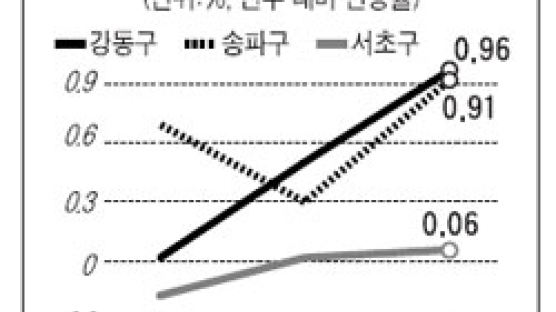 [매매시황] 서울 3주째 오름세 … 강동구 상승률 가장 높아