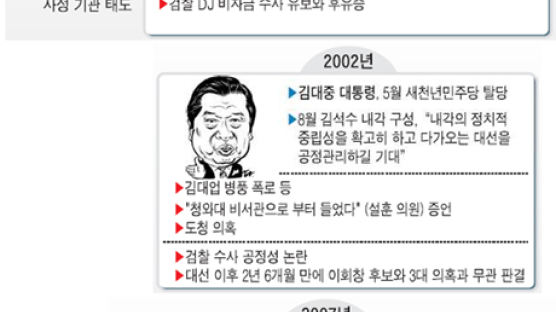 '공개 관권' 2007 대선판 흔든다